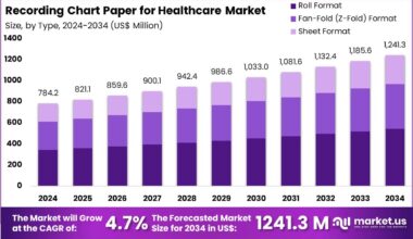 Recording Chart Paper for Healthcare Market Size
