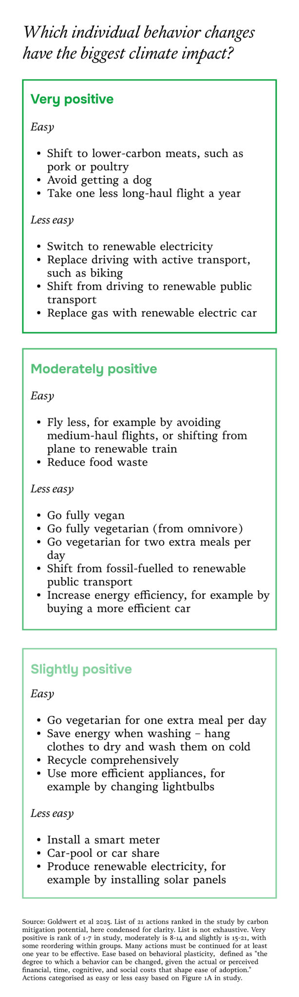 A graphic displaying climate positive actions