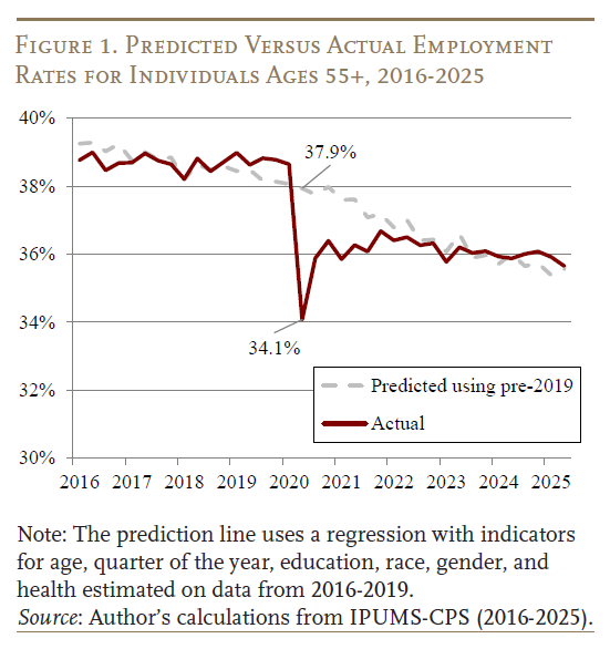Line Chart showing Predicted Versus Actual Employment Rates for Individuals Ages 55+, 2016-2025