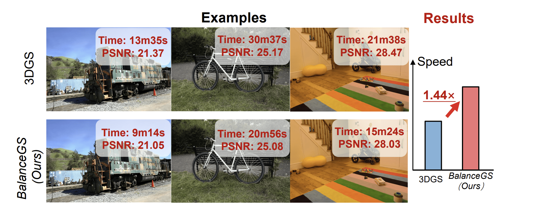 Balancegs: Algorithm-System Co-design Achieves Efficient 3D Gaussian Splatting Training, Removing 80% Redundancy