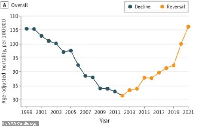 Researchers at Duke University reported that a decade of progress in reducing heart failure deaths has reversed. After falling until 2012, the death rate rose from about 82 to 106 per 100,000 people by 2021