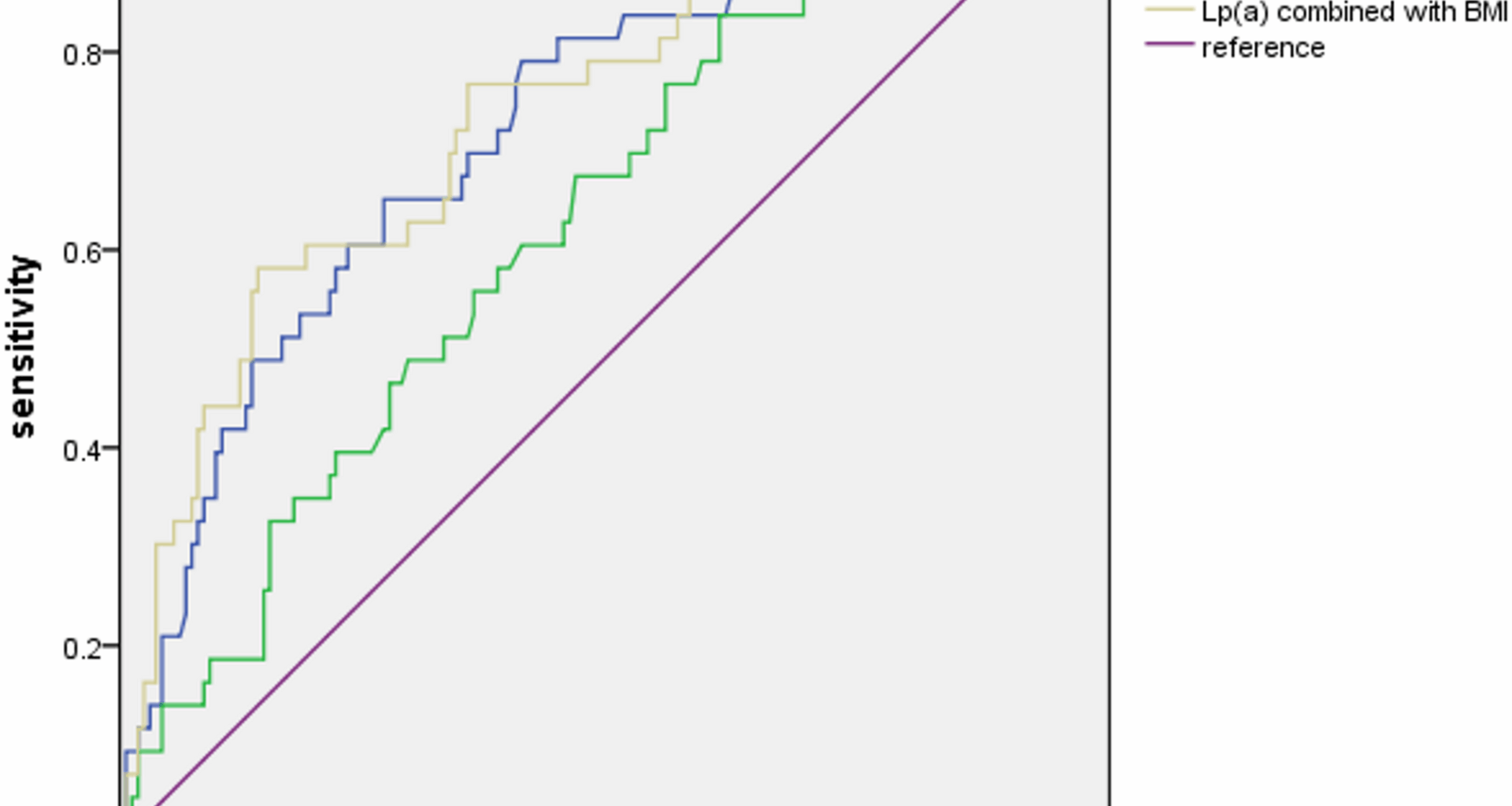 The predictive value of serum lipoprotein(a) level for new-onset aortic valve calcification in patients with coronary artery disease | BMC Cardiovascular Disorders