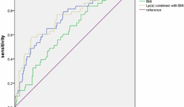 The predictive value of serum lipoprotein(a) level for new-onset aortic valve calcification in patients with coronary artery disease | BMC Cardiovascular Disorders