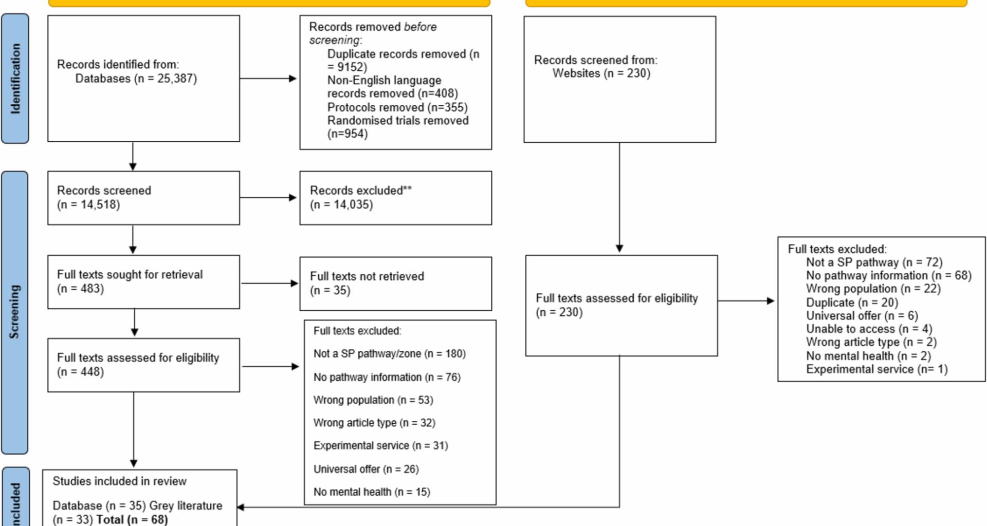 The use of social prescribing and community-based wellbeing activities as a potential prevention and early intervention pathway to improve adolescent emotional and social development: a systematic mapping review | BMC Public Health