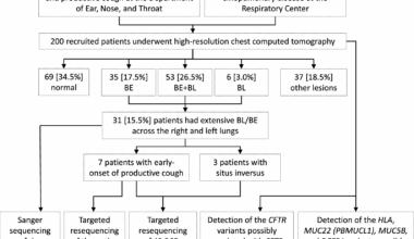 Genetic investigation of sinopulmonary diseases in Vietnam: seeking specific causes from non-specific symptoms | Orphanet Journal of Rare Diseases
