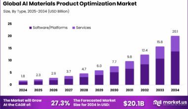 AI Materials Product Optimization Market