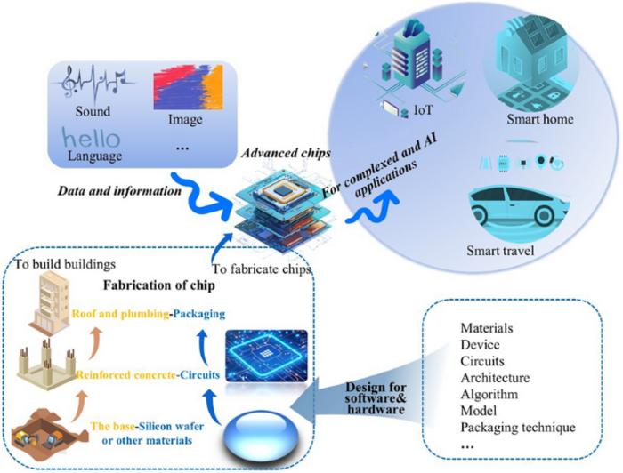 Advanced Design for High‑Performance and AI Chips