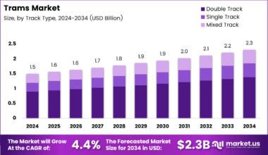 Trams Market Size Analysis Bar Graph