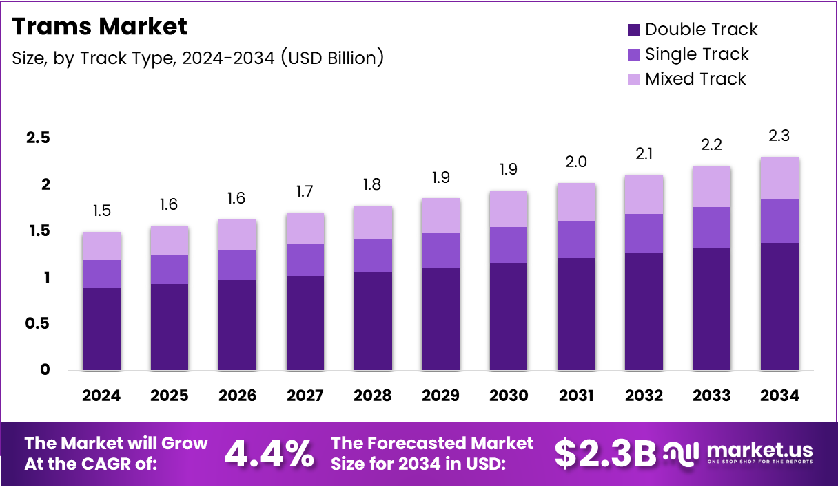 Trams Market Size Analysis Bar Graph