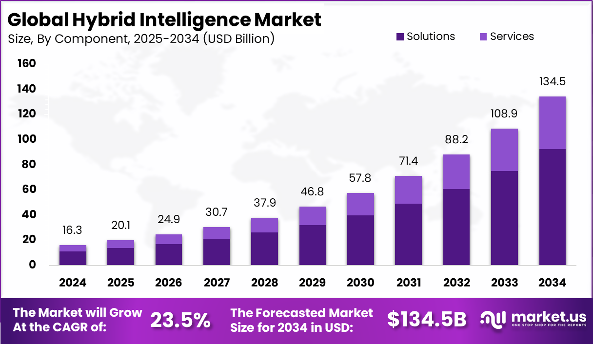 hybrid intelligence market