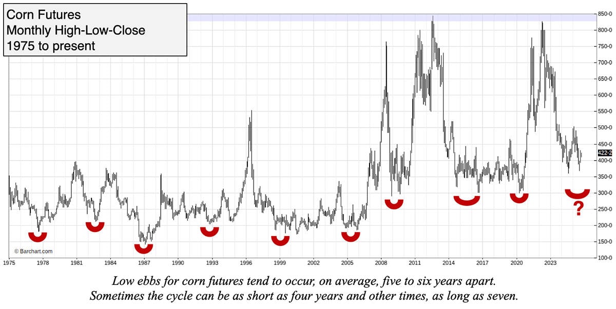 A chart showing the value of corn futures from 1975 to present.