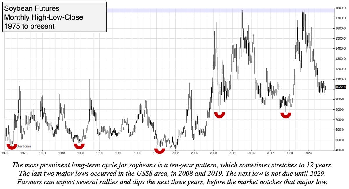 A chart showing the value of soybean futures from 1975 to present.