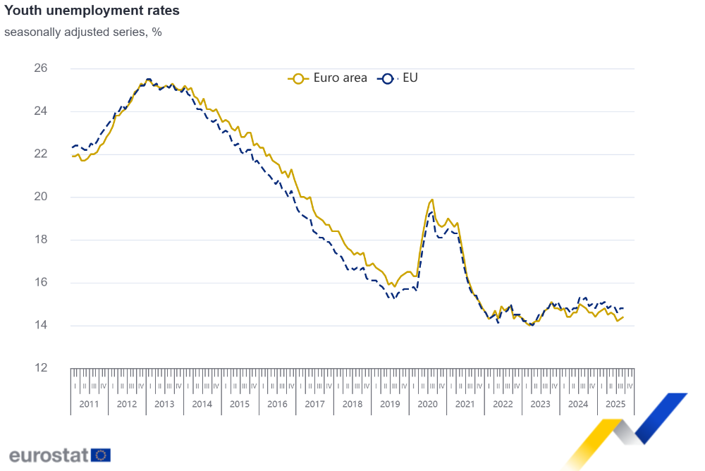 Youth unemployment rates Youth unemployment rates