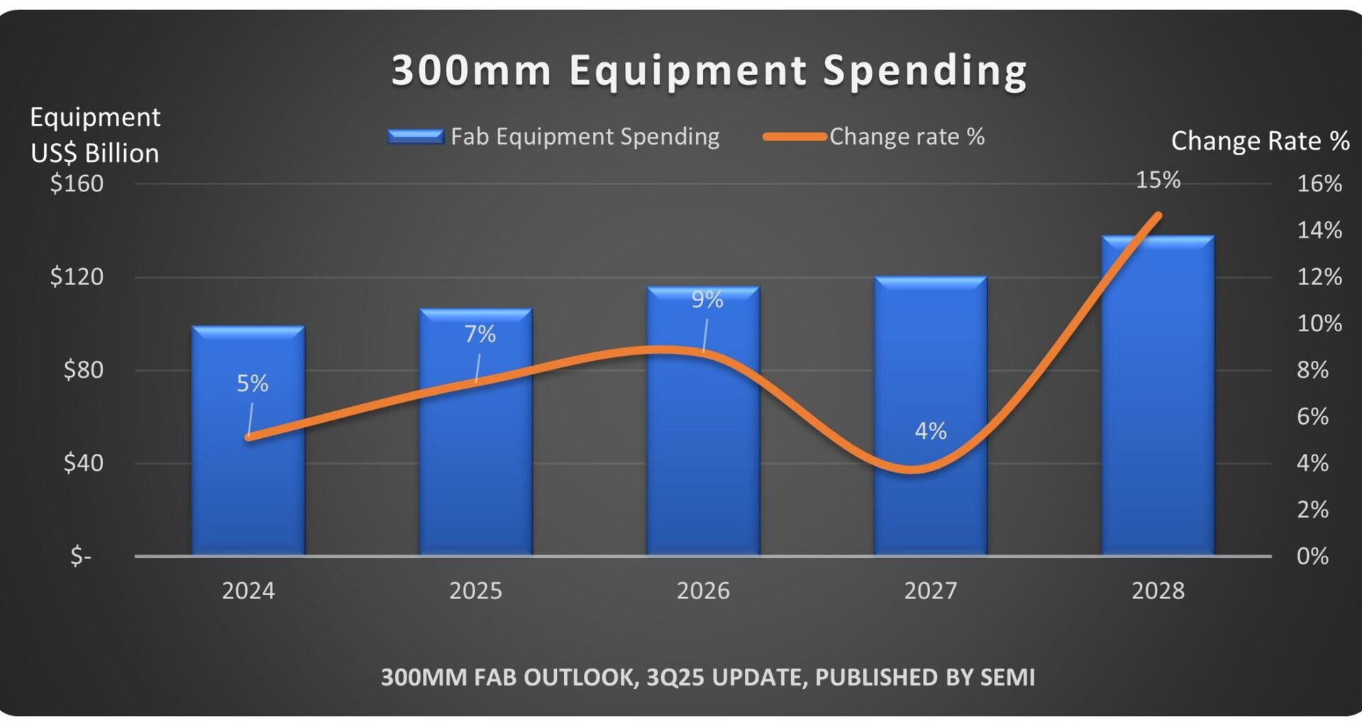 SEMI Reports Global 300mm Fab Equipment Spending Expected to Total $374 Billion Over Next Three Years