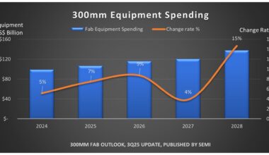 SEMI Reports Global 300mm Fab Equipment Spending Expected to Total $374 Billion Over Next Three Years