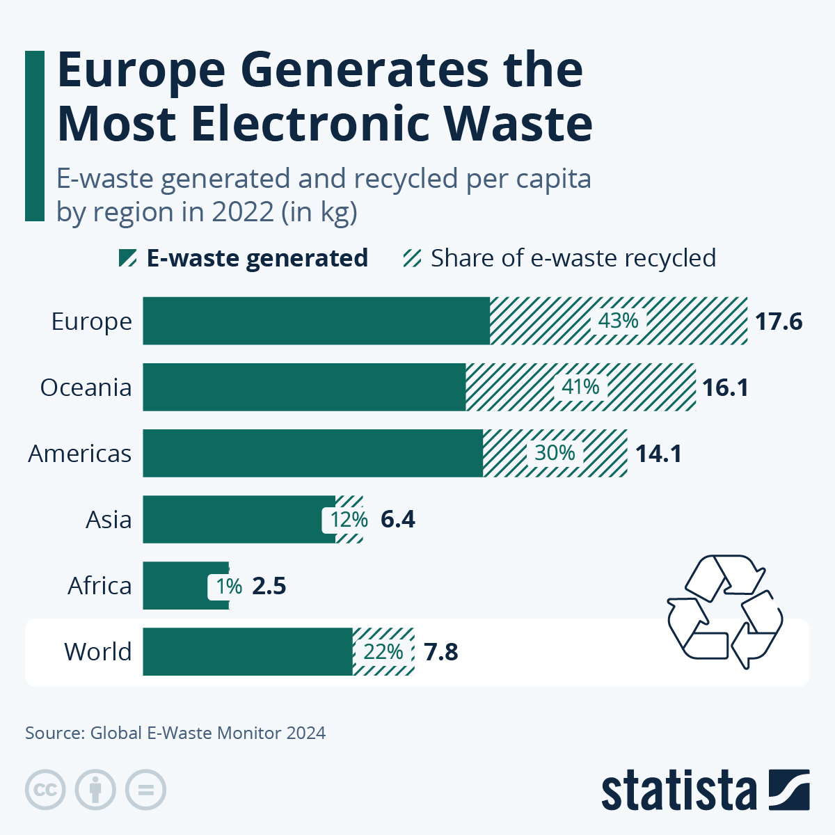 Infographic: Europe Generates the Most Electronic Waste | Statista