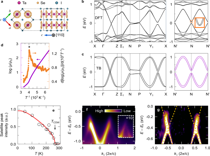 Signatures of Kramers-Weyl fermions in the charge density wave material (TaSe4)2I