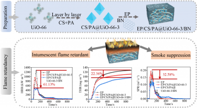 Influence of a novel biobased coating decorated with UiO-66/BN in persistent flame-retardant hybrids on the fire safety and thermal degradation of epoxy resin