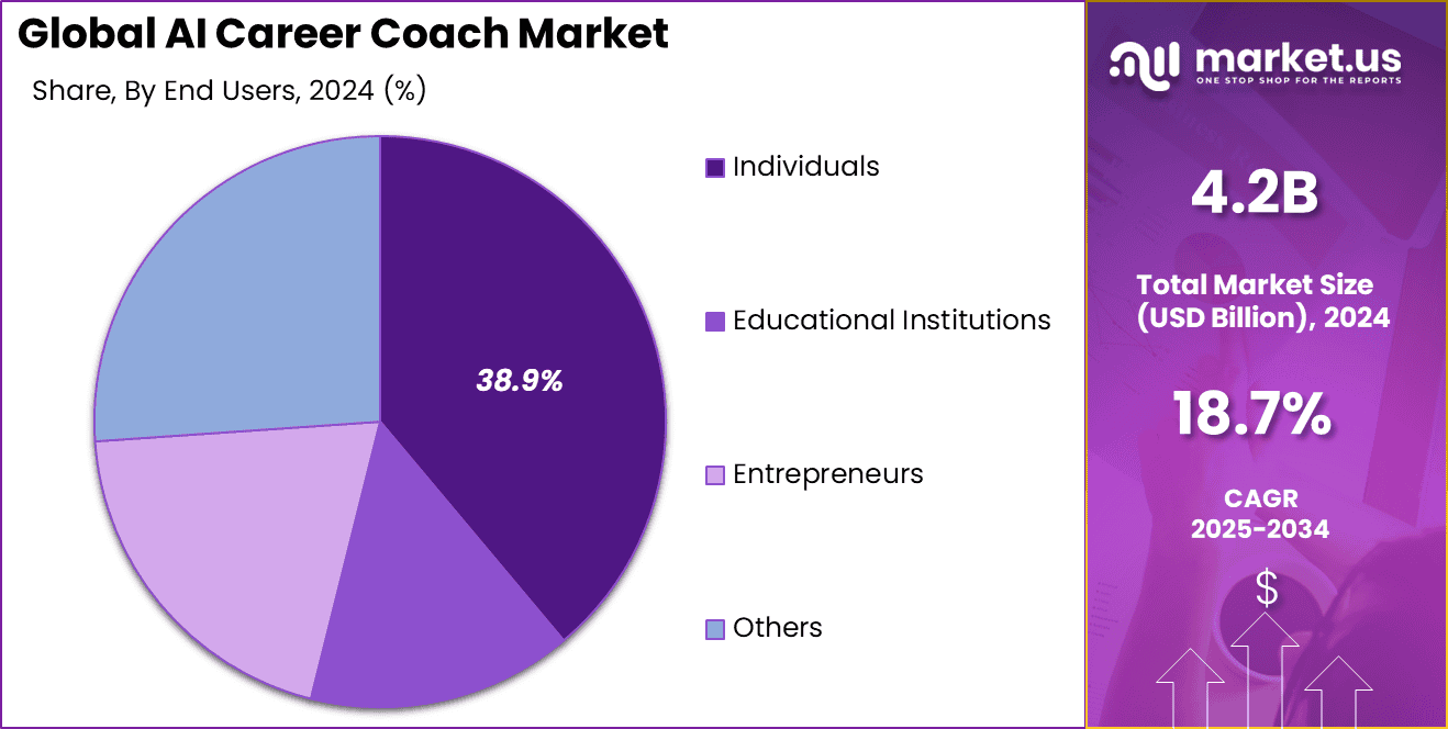 AI Career Coach Market Share
