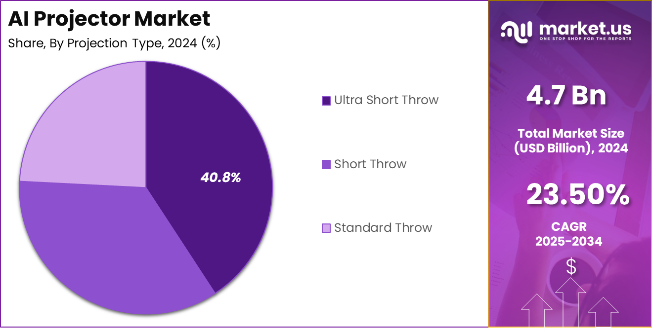 AI Projector Market Share
