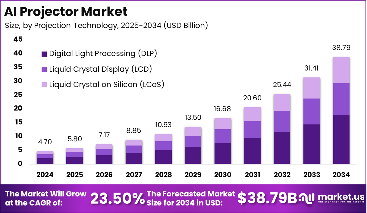 AI Projector Market Size