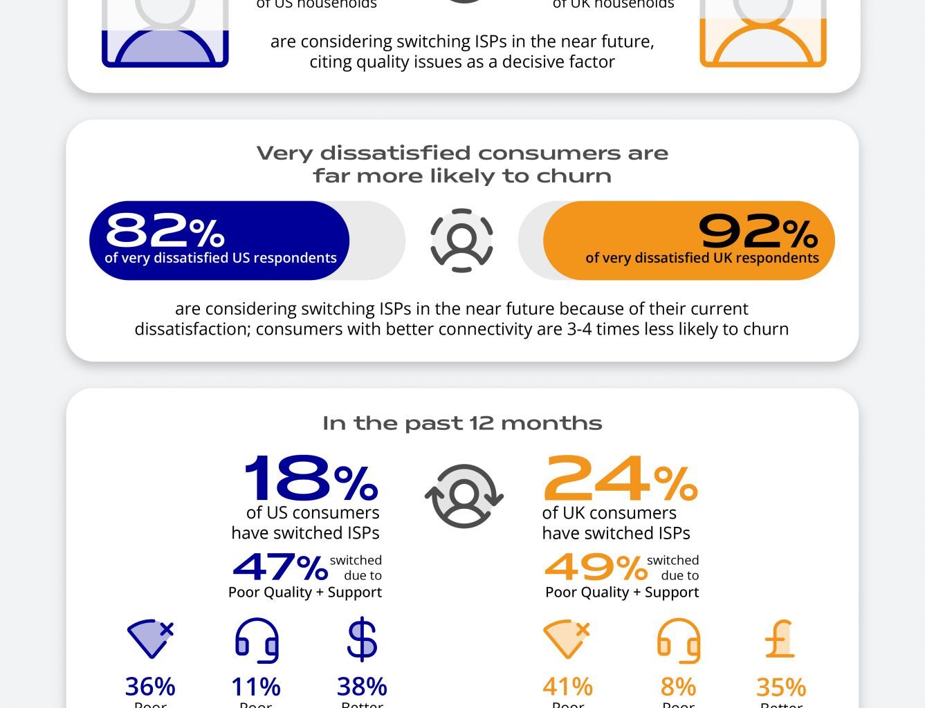 Survey: Third of consumers considering switching ISPs