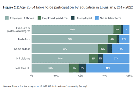 Bar chart shows LA employment by education data (2017-2022), ages 25-54: full-time, part-time, unemployed, not in labor force.