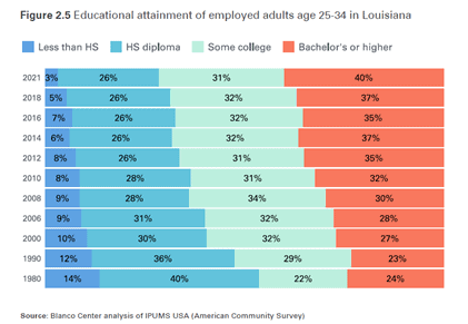 Stacked bar chart showing education data for employed adults age 25-34 in Louisiana (1980-2021), divided into four attainment categories.