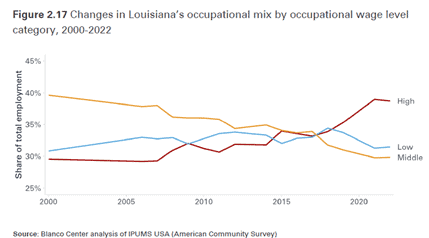 Line graph from Education Data shows LA Employment shifts: high-level jobs rise, middle decline, lows flat, 2000-2022.