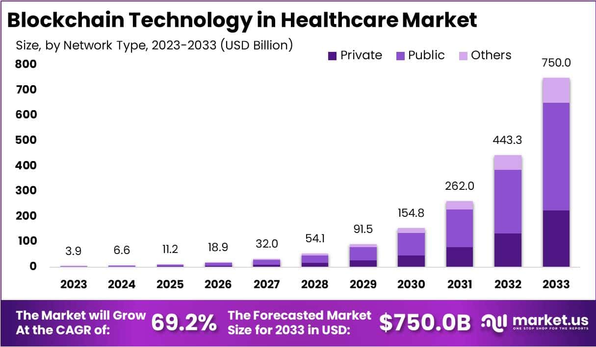 Blockchain Technology in Healthcare Market Growth