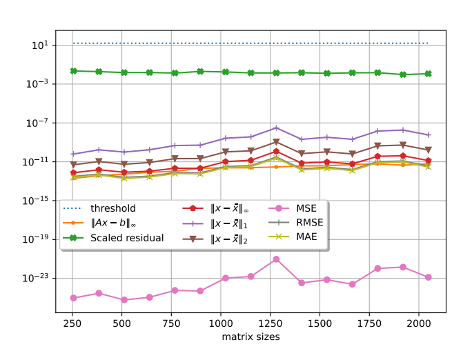 Decompositional Factorizations with FP64 Emulation in INT8 Demonstrate Performance and Numerical Profiles on Hopper GPUs