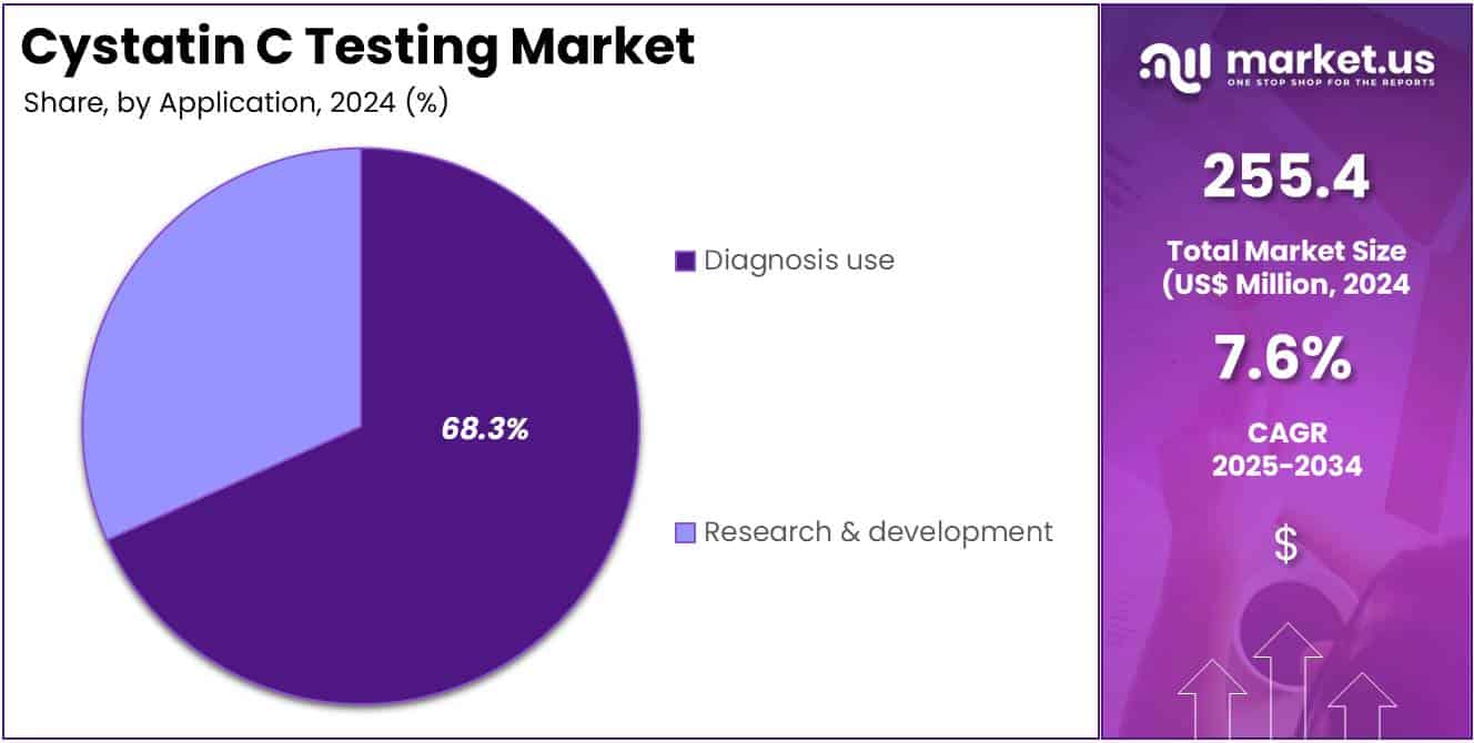 Cystatin C Testing Market Share