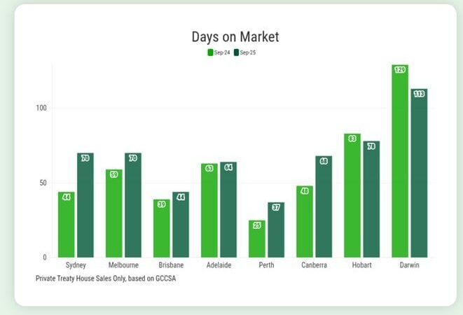 Days On Market September