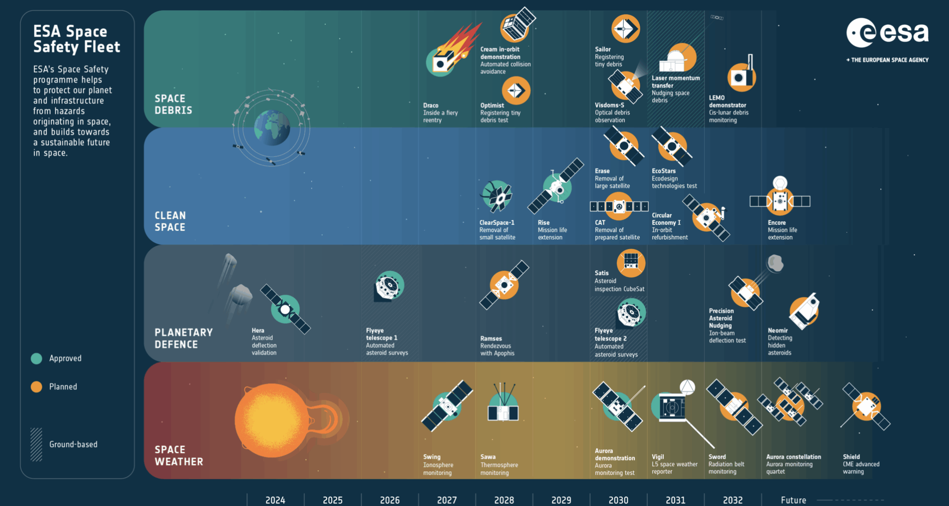 ESA - ESA Space Safety Fleet