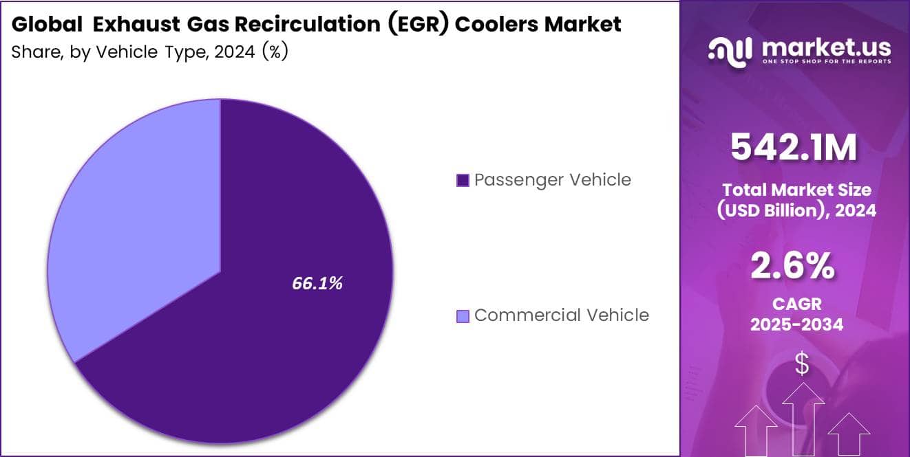 Exhaust Gas Recirculation (EGR) Coolers Market Share Analysis Chart