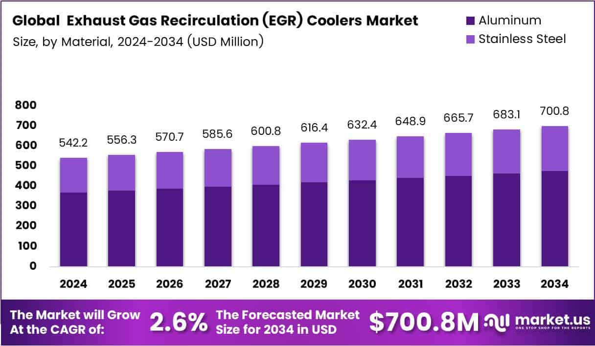 Exhaust Gas Recirculation (EGR) Coolers Market Size Analysis Bar Graph