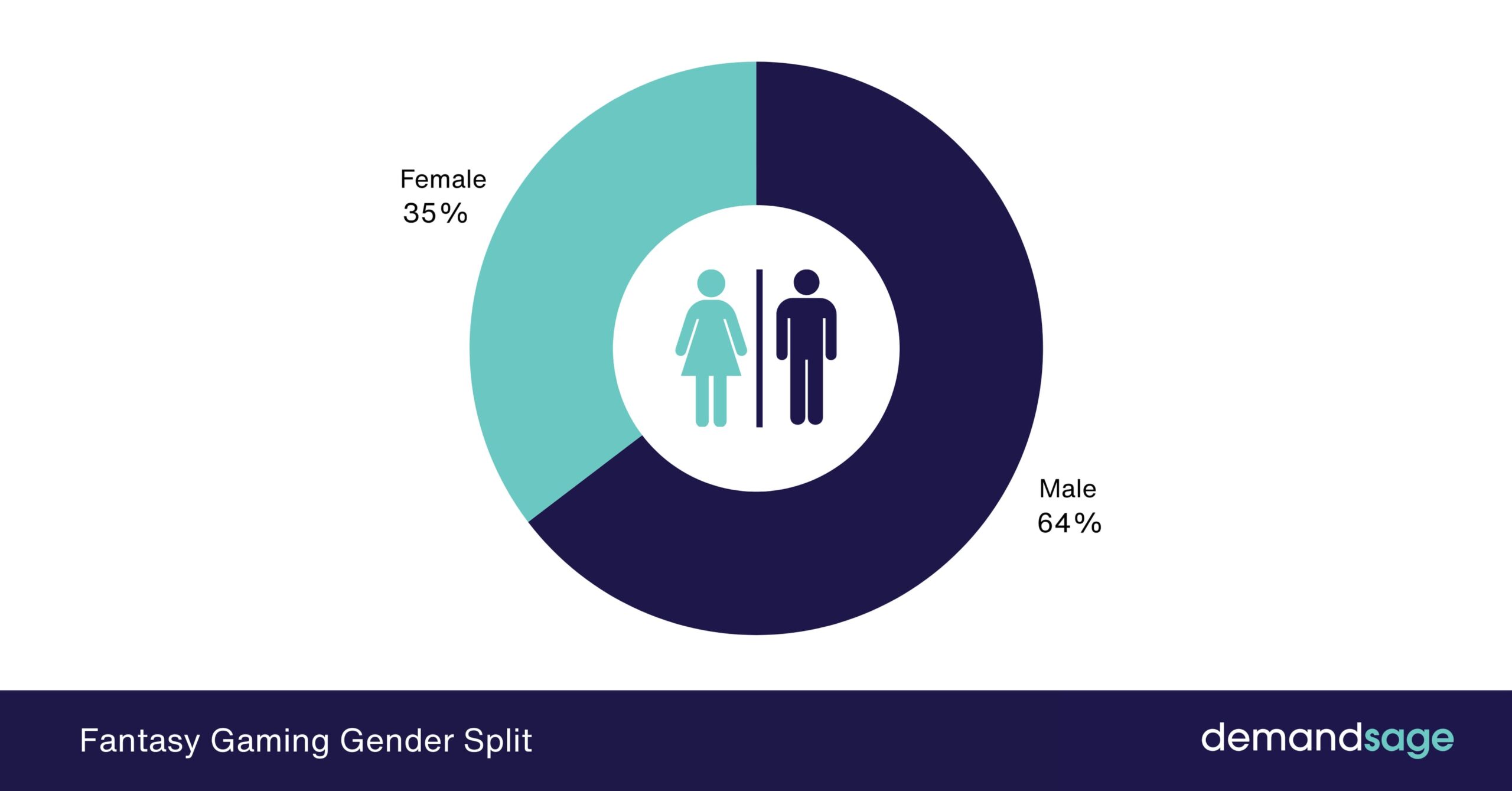 Fantasy Gaming Gender Split Fantasy Gaming Gender Split
