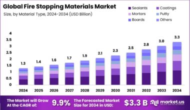 Fire Stopping Materials Market