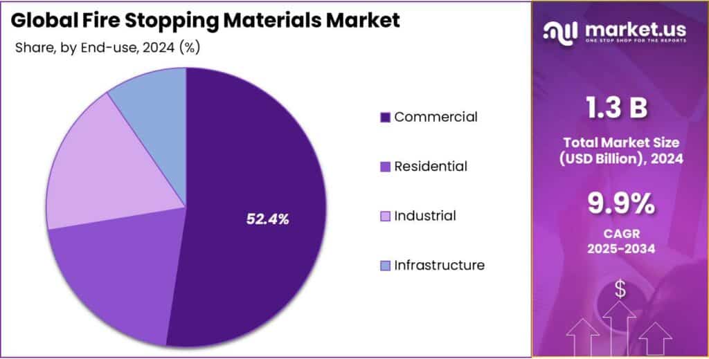 Fire Stopping Materials Market Share