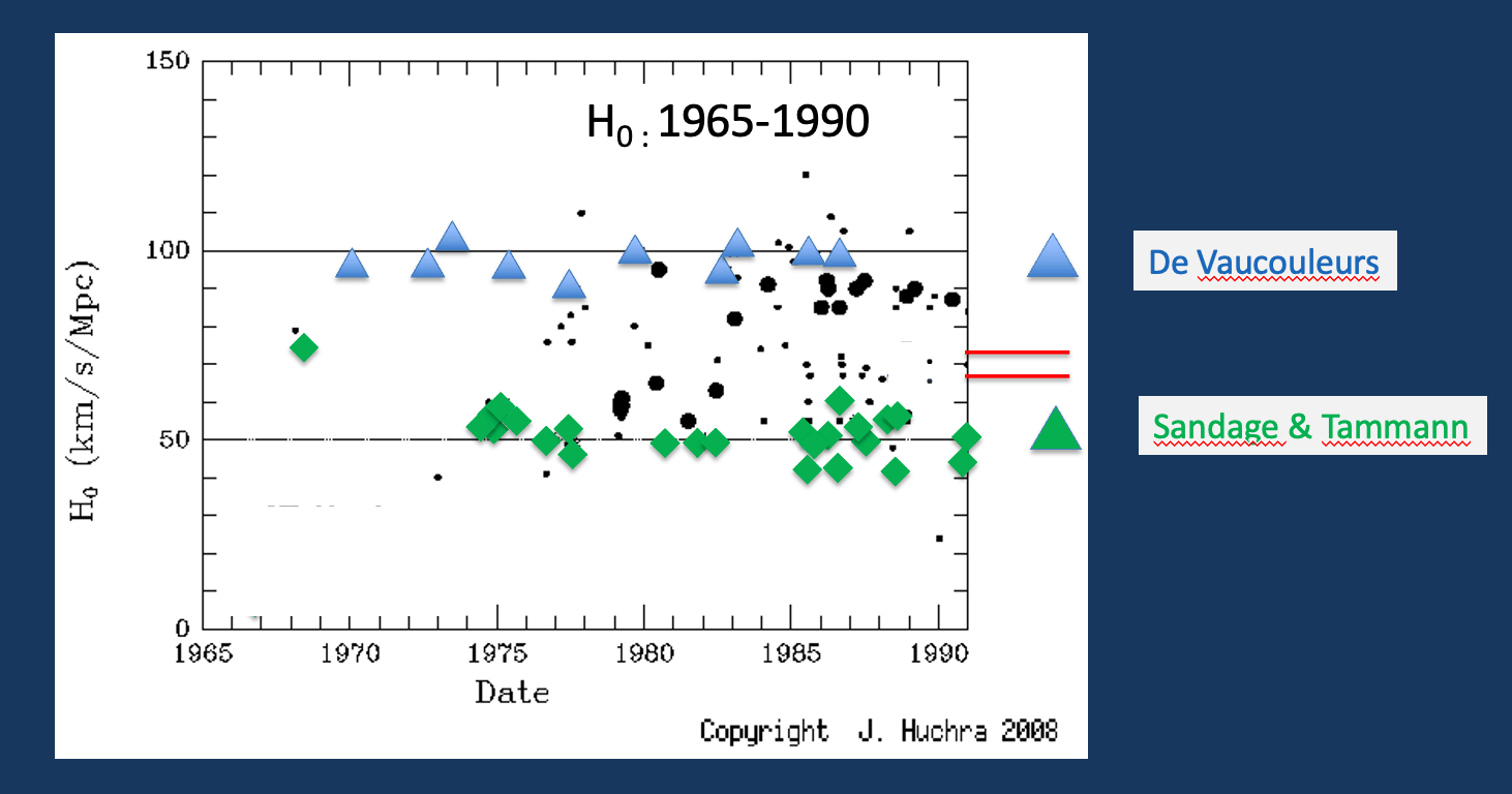 Scatter plot showing historical Hubble constant (H0) measurements from 1965–1990, with data points for De Vaucouleurs, and Sandage & Tammann indicated by blue triangles and green diamonds.