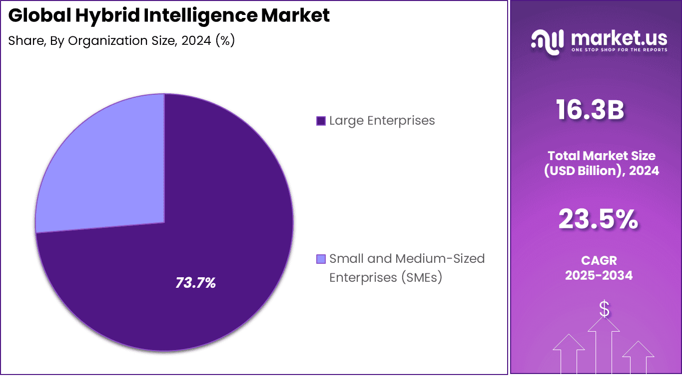 Hybrid Intelligence Market Share
