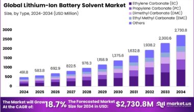 Lithium-Ion Battery Solvent Market