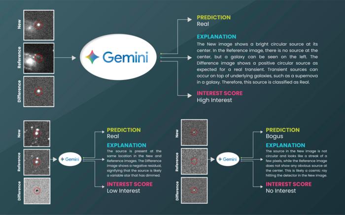 Diagram displaying how Google Gemini was used to analyze images and identify changes, including explosive events. (Credit: Stoppa &amp; Bulmus et al., Nature Astronomy (2025))