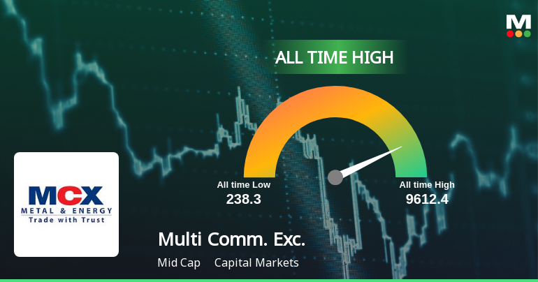 MCX Soars to All-Time High, Signaling Unmatched Market Strength and Growth