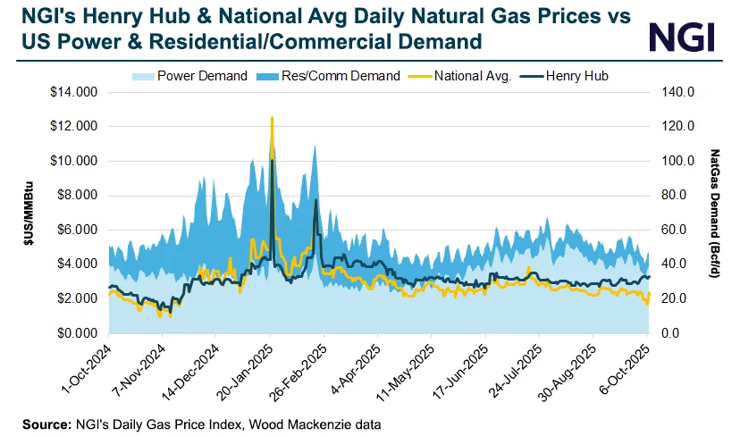 Chart showing NGI’s Henry Hub and National Average Daily Natural Gas Prices from October 2024 to October 2025 compared with U.S. power and residential/commercial natural gas demand. The graph highlights strong seasonal demand peaks in winter 2024-25 and subsequent price volatility, with Henry Hub and national average prices trending between $2-4/MMBtu through mid-2025. Data sourced from NGI’s Daily Gas Price Index and Wood Mackenzie.