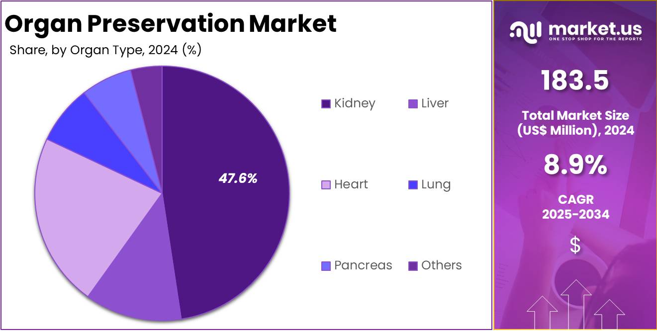Organ Preservation Market Share