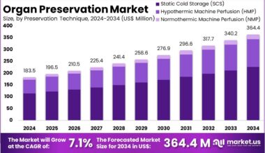 Organ Preservation Market Size