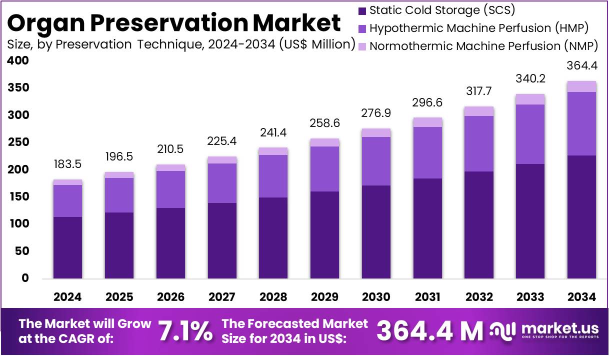 Organ Preservation Market Size