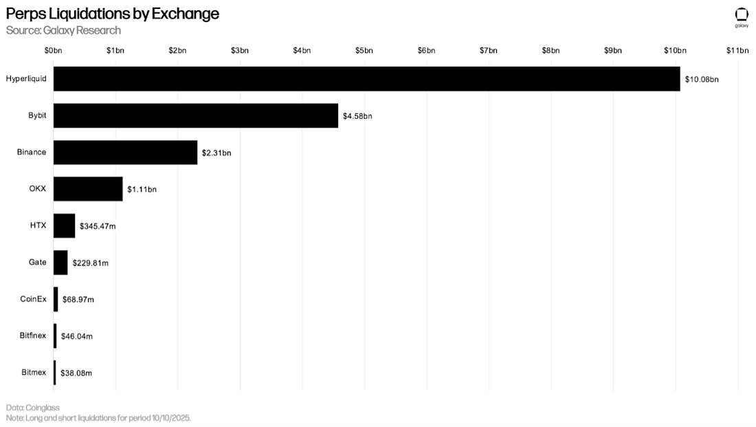 Perps Liquidations by Exchange