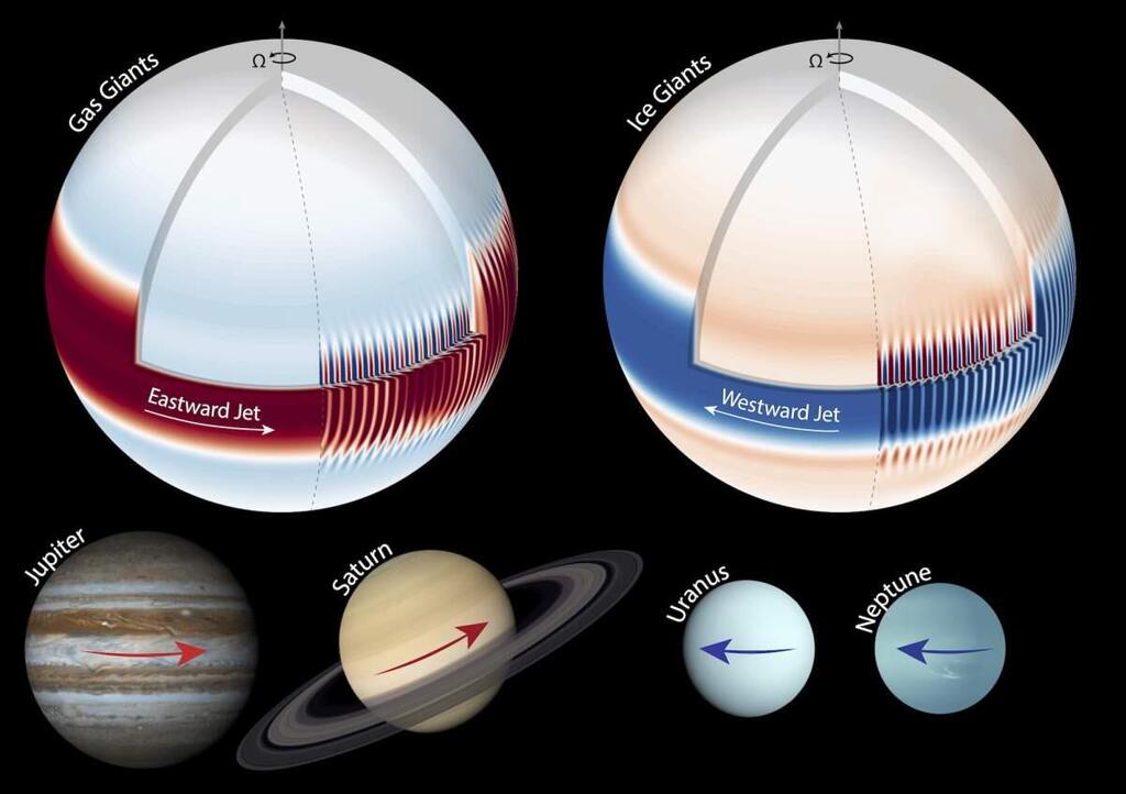 Gas giants Jupiter and Saturn are encircled by eastward jet streams at the equator, whereas ice giants Uranus and Neptune are encircled by westward jet streams. The new model establishes a direct link between wind direction and atmospheric depth 